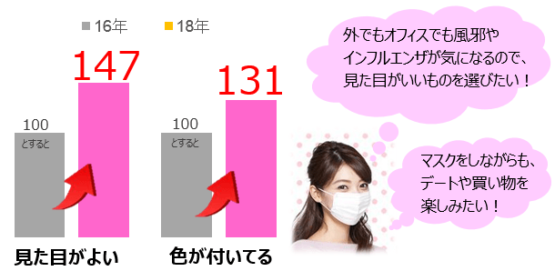 《特に女性で多様化するマスクのニーズ》