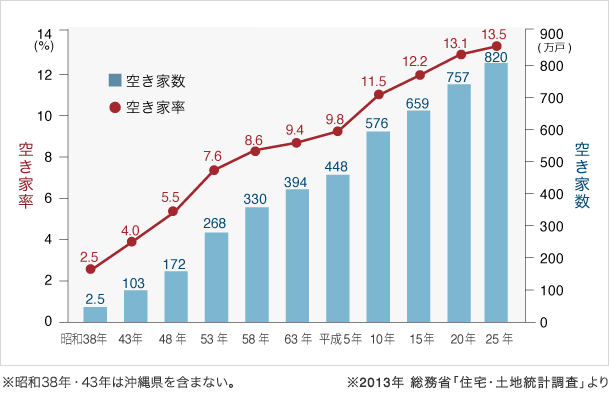 空き家数、空き家率の推移