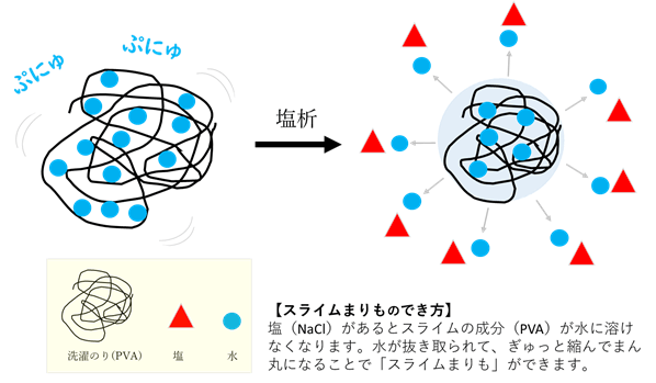 スライムまりものでき方