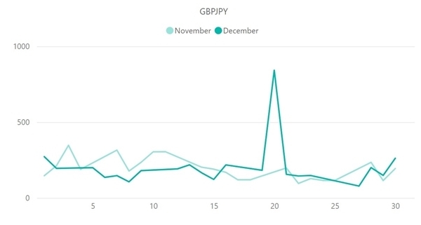 【ポンド円(GBP/JPY)のボラティリティ推移(対象月：2022年11月・12月)】