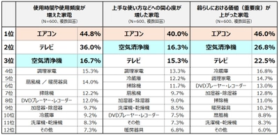 【ダイキン】「コロナ禍における家電製品の使用実態と意識変化の調査」を実施