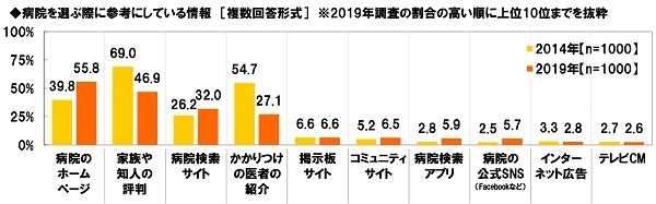 病院を選ぶ際に参考にしている情報（経年比較）