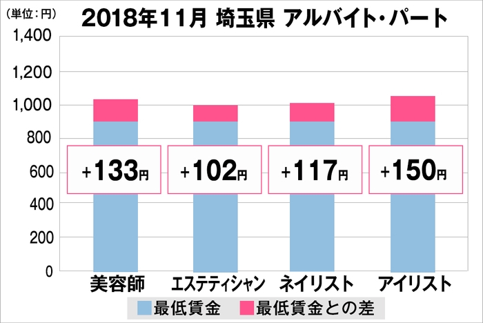 埼玉県の美容業界における採用時給料に関する調査結果（アルバイト・パート）2018年11月美プロ調べ