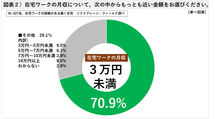 図表２