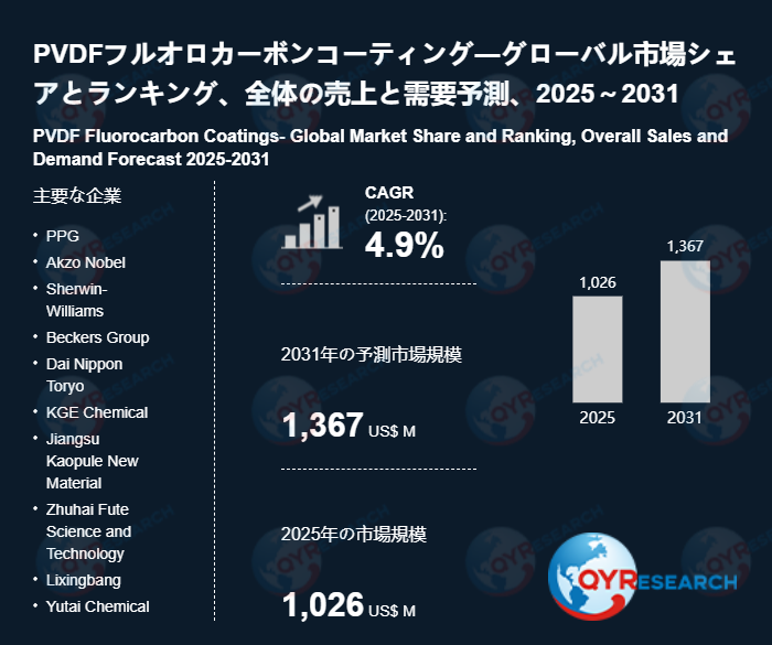 PVDFフルオロカーボンコーティング市場の企業競争力、価格変動、需要予測レポート2026~2032