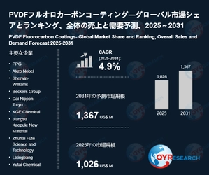 PVDFフルオロカーボンコーティング市場の企業競争力、価格変動、需要予測レポート2026～2032