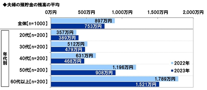 夫婦の預貯金の残高（平均）