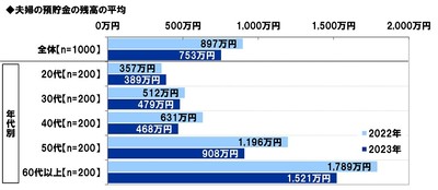 夫婦の預貯金の残高(平均)