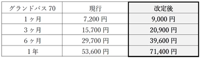 高齢者専用定期券「はんきゅうグランドパス70」の 運賃改定について