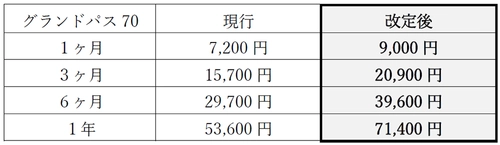 高齢者専用定期券「はんきゅうグランドパス70」の 運賃改定について