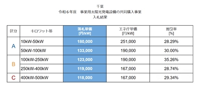 【最大32％の価格低減を実現】　宮城県で実施中の太陽光発電設備の共同購入事業 「みんなの会社に太陽光」の入札が実施されました