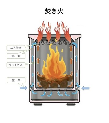 二次燃焼仕組み