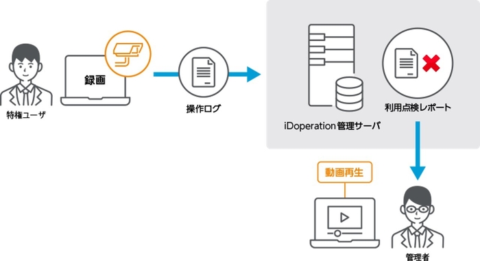 ＜特権ユーザによる操作を動画で記録＞