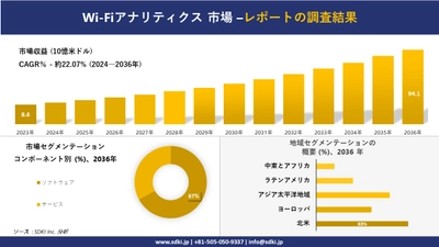 Wi-Fi アナリティクス市場の発展、傾向、需要、成長分析および予測2024ー2036年