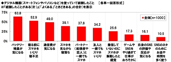 デジタル機器を使っていて経験したこと