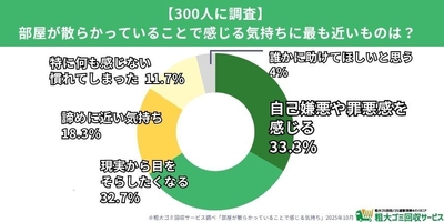 部屋が散らかっていることで感じる気持ちに最も近いもの