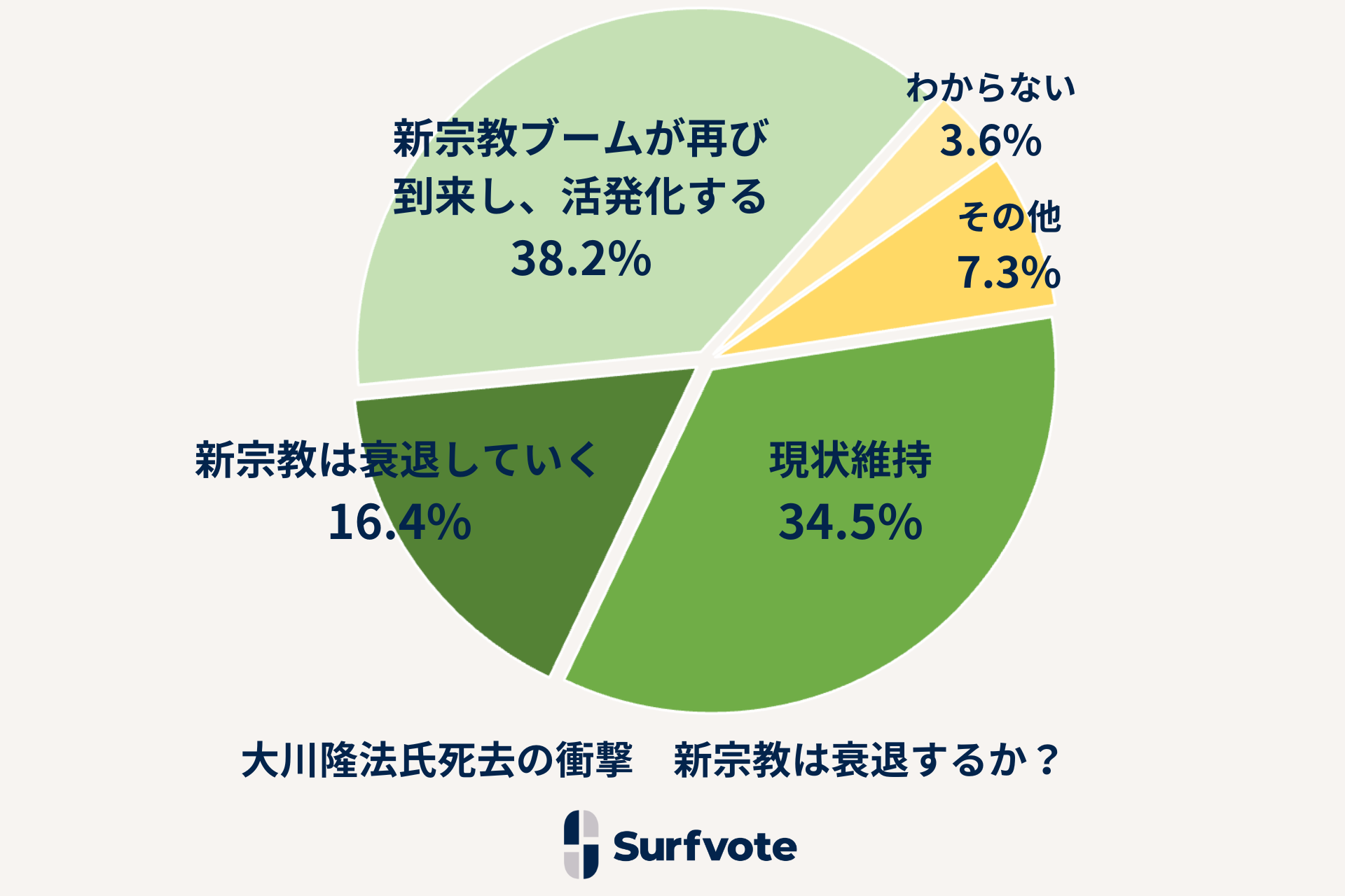 社会課題に参加できるSNS Surfvote結果速報『大川隆法氏死去の衝撃 新宗教は衰退するか？』 | NEWSCAST