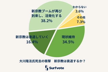 社会課題に参加できるSNS Surfvote結果速報『大川隆法氏死去の衝撃　新宗教は衰退するか？』