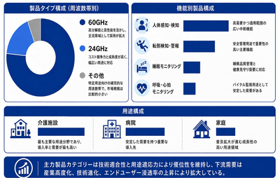 図. 世界の医療用ミリ波レーダー市場:製品構成・用途構成