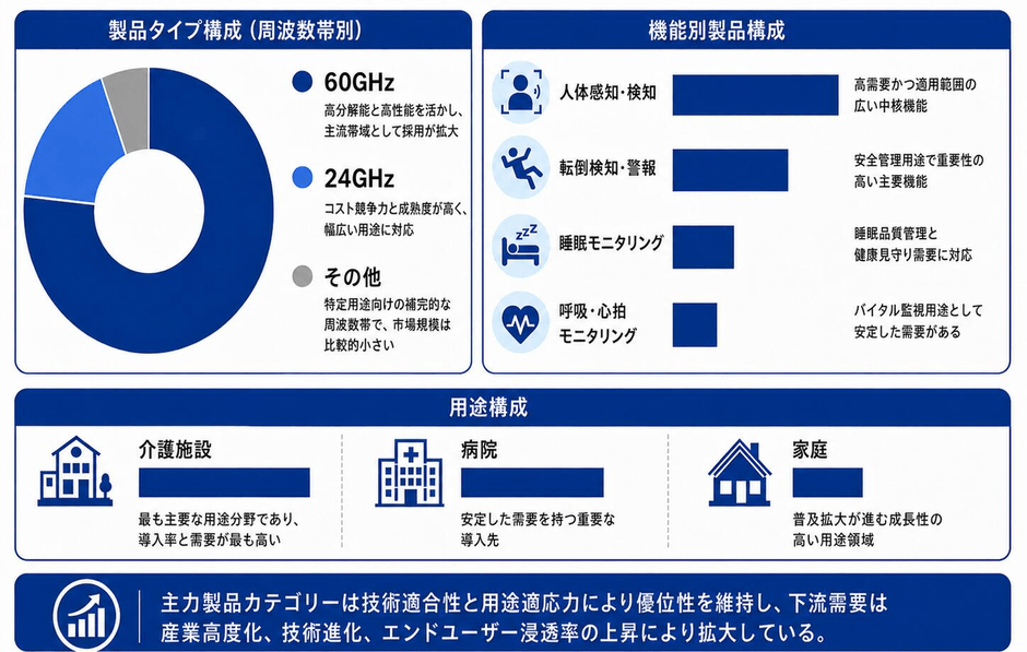 図. 世界の医療用ミリ波レーダー市場:製品構成・用途構成