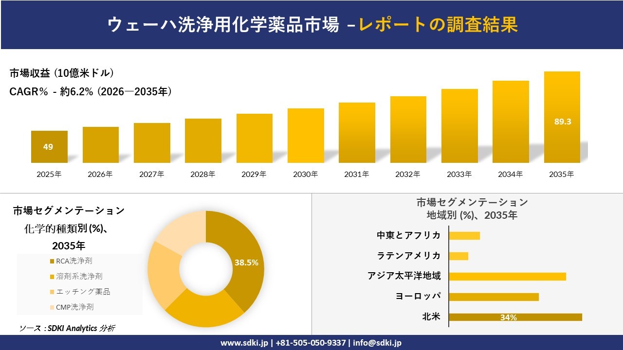 ウェーハ洗浄用化学薬品市場：市場傾向、需要、成長分析、および2026－2035年の予測