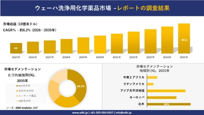 ウェーハ洗浄用化学薬品市場：市場傾向、需要、成長分析、および2026－2035年の予測