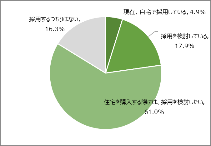 図5　ZEHを採用したいと思いますか(住み替え・購入検討層)［n=246&#44; SA］