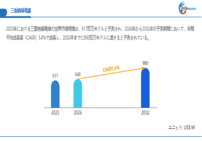 上記データは、QYResearch報告書「三重絶縁電線―グローバル市場シェアとランキング、全体の売上と需要予測、2026～2032」に基づく