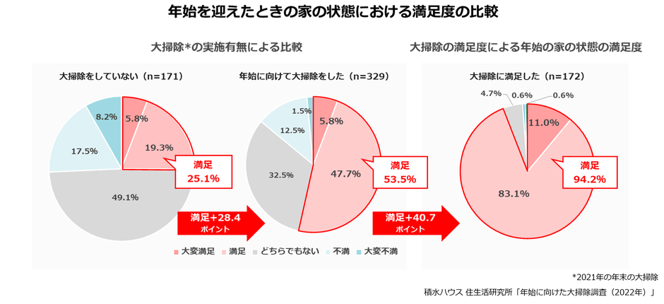 積水ハウス 住生活研究所「年始に向けた大掃除調査(2022年)」