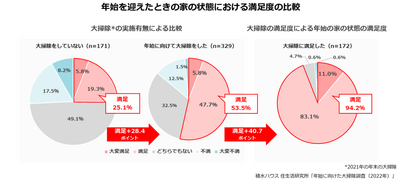 積水ハウス 住生活研究所「年始に向けた大掃除調査(2022年)」