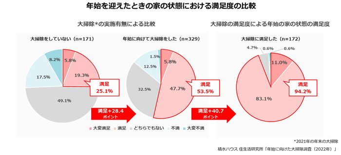積水ハウス 住生活研究所「年始に向けた大掃除調査(2022年)」