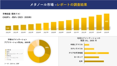 メタノール市場の発展、傾向、需要、成長分析および予測2023ー2035年