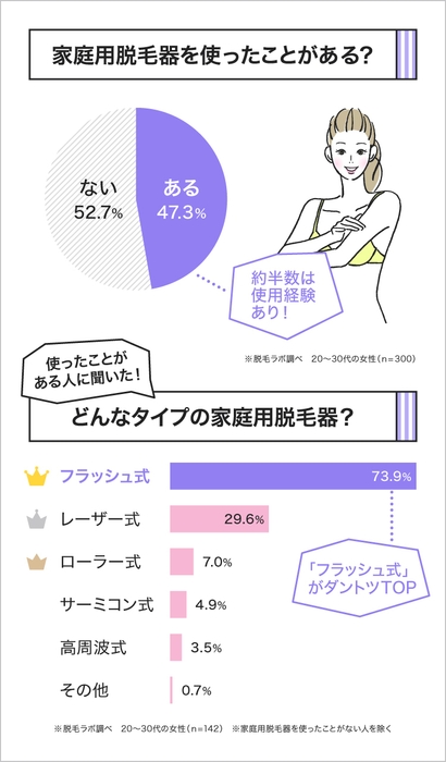 20~30代女性の約2人に1人は家庭用脱毛器を使ったことがある