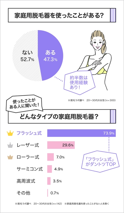 20～30代女性の約2人に1人は家庭用脱毛器を使ったことがある