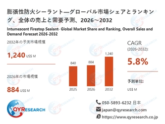 世界の膨張性防火シーラント市場：2032年に5.8%成長率、市場規模は1240百万米ドルに達する見込み