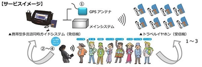 訪日外国人4000万人時代のお助けグッズ「誰でもガイド」　言語の異なる「訪日外国人」を同時に、しかも一人で案内できる　『携帯型多言語同時ガイドシステム』発表