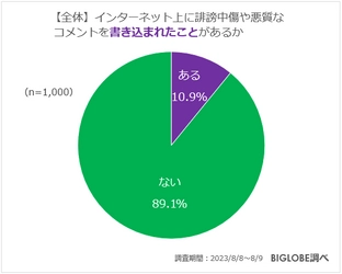 ネットに誹謗中傷や悪質コメントを 書き込まれたことがある人は10.9％、 書き込んだことがある人は6.3％　 BIGLOBEが 「インターネット上の誹謗中傷に関する意識調査」を発表 ～侮辱罪の厳罰化には約8割が「望む」と回答～