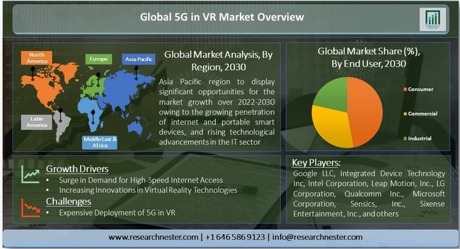 VR（バーチャルリアリティ）における5Gの市場調査ー 提供別{ハードウェア（フル機能デバイス、ハードウェアコンポーネント）、ソフトウェア};エンドユーザー別–世界の需要分析と機会の見通し2030年