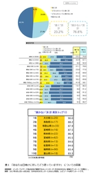 ＜日焼けに関する意識調査＞ 4人に3人が“焼かない”派の時代、 “焼かない”派が多いエリアは九州