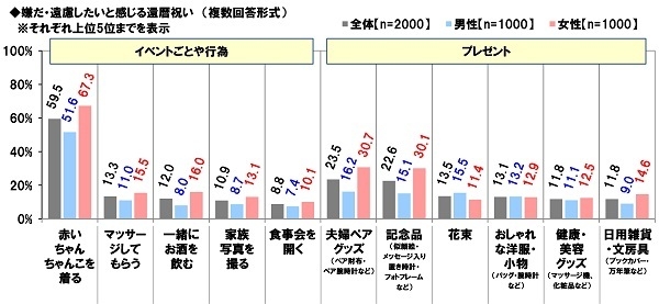 嫌だ・遠慮したいと感じる還暦祝い