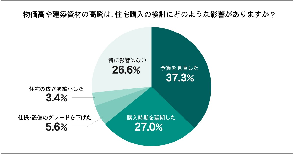 住宅購入検討層の73.4%が物価高の影響を実感
「予算見直し」や「購入延期」の声も
