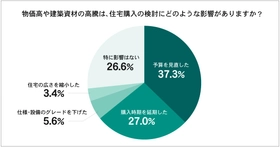 住宅購入検討層の73.4％が物価高の影響を実感
　「予算見直し」や「購入延期」の声も