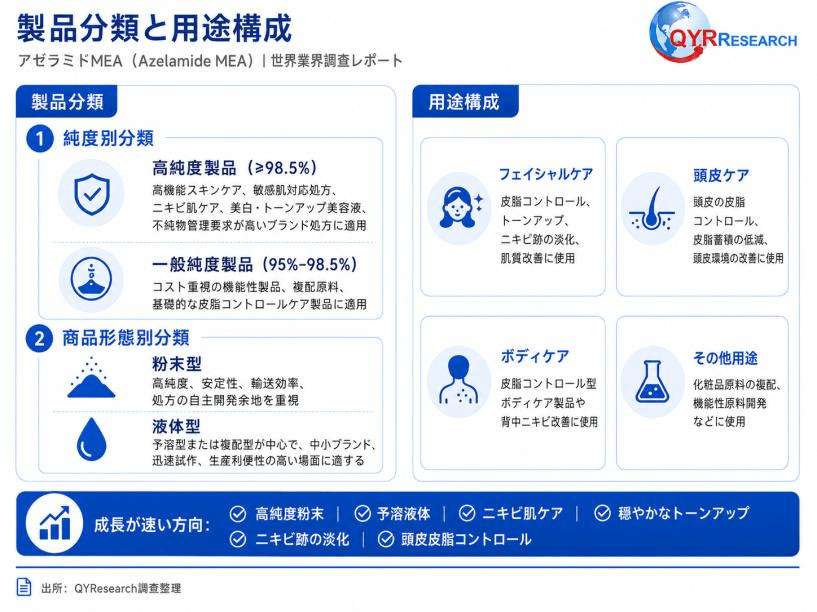 図.   アゼラミドMEA分類