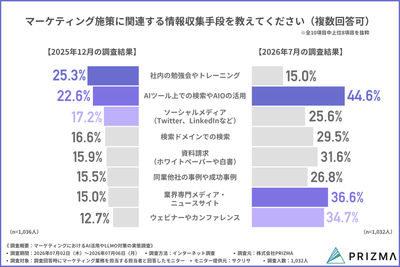 マーケティング施策の情報収集手段