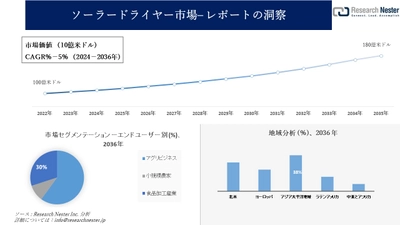 ソーラードライヤー市場調査の発展、傾向、需要、成長分析および予測2024―2036年