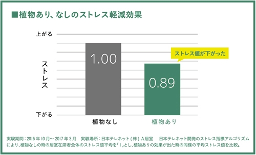 実証実験結果