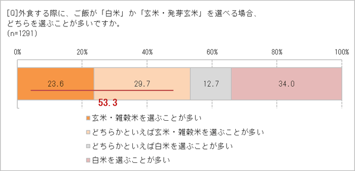 外食で選ぶのは白米？