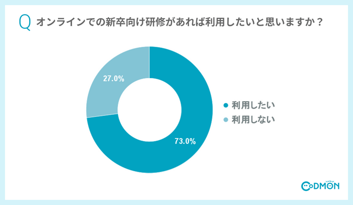 Q9 オンラインでの新卒向け研修があれば利用したいと思いますか？