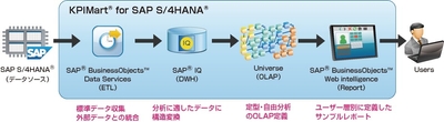 KPIMart(R) for SAP S／4HANA(R)概念図