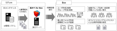 「楽オペ for Box」概要図